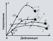 Характер діаграми матеріалів