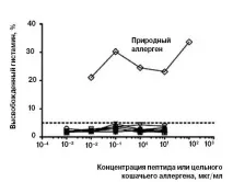 Як перемогти алергію за чотириін’єкції чотириін