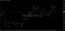 Набір індикаторів MACD - опис та налаштування налаштування