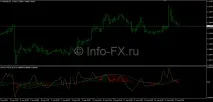 Набір індикаторів MACD - опис та налаштування опис