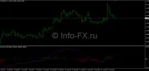 Набір індикаторів MACD - опис та налаштування опис