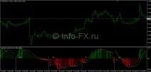 Набір індикаторів MACD - опис та налаштування опис