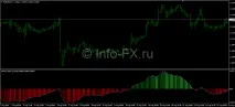 Набір індикаторів MACD - опис та налаштування налаштування