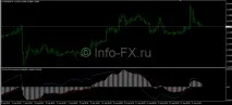 Набір індикаторів MACD - опис та налаштування налаштування