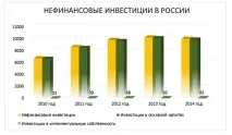 Нефінансові інвестиції можна