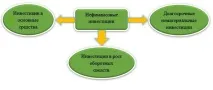 Нефінансові інвестиції нефінансові