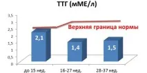 Норма ТТГ у жінок за віком жінок