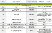Норма ТТГ у жінок за віком гормону