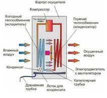 изсушаване