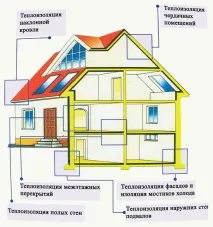 Корисні поради щодо утеплення простих дачних будиночків - Секрет дачі утеплення