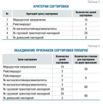 Підвищення ефективності автоматизованого сортування на складі підвищення