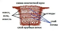 Приготування компосту своїми руками з бадиллям, з трави, в мішках, з тирси приготування