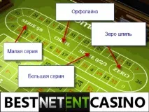Правила гри у рулетку ставок