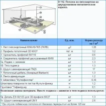 Витрата гіпсокартону на 1м2 стелі, стіни та перегородки гіпсокартону