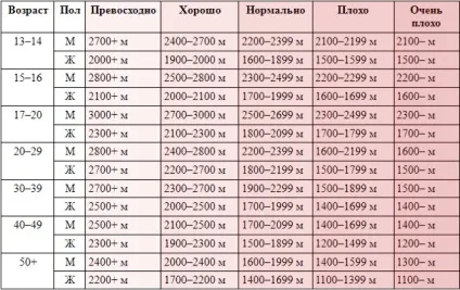 3 км за 12 хвилин що таке тест купера (оцінка фізичного стану) 3 км за 12 хвилин що таке тест купера