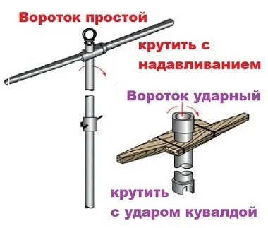 Абиссинский колодязь своїми руками для будинку (будинку) Абиссинский колодязь своїми руками для будинку