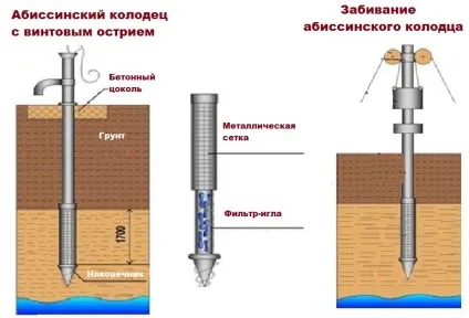 Абиссинский колодязь своїми руками для будинку (як зробити абіссінський колодязь) Абиссинский колодязь своїми руками для будинку