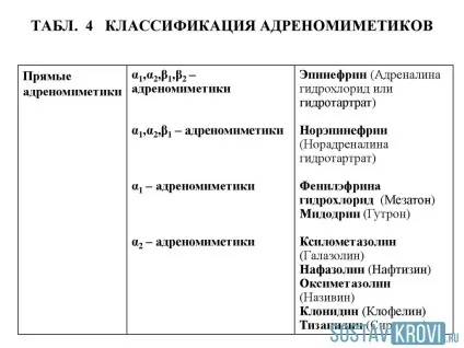 Адреноміметики непрямого і прямого дії, що це таке, препарати, класифікація