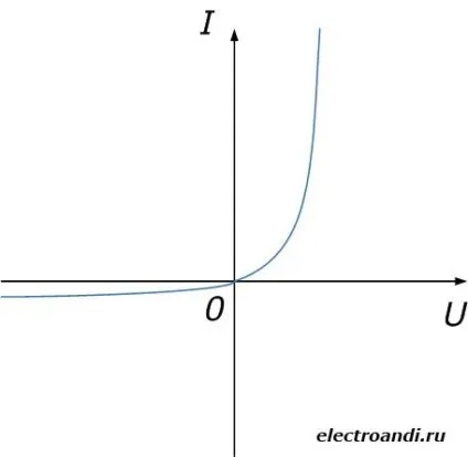 7) Електронний напівпровідник «n»-типу