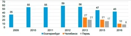 Аналіз ринку праці свердловської області (ринок праці) Аналіз ринку праці свердловської області