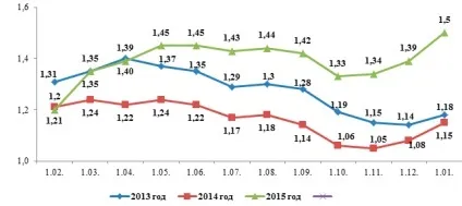 Аналіз ринку праці свердловської області (праці) Аналіз ринку праці свердловської області