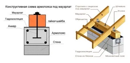 Армопояс під дах