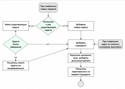 Asana в деталях, і як її використовувати