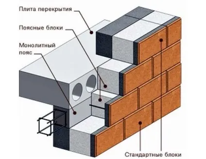 Армопояс під дах