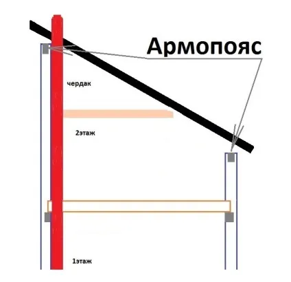 Армопояс під дах