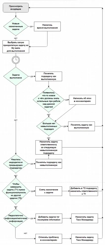 Asana в деталях, і як її використовувати