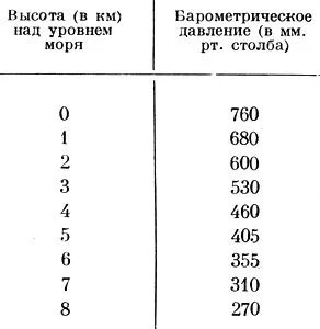 барометричний тиск