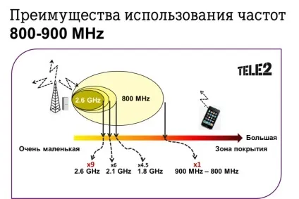 Базові основи оператора, або як організовується робота стільникового зв'язку (оператора) Базові основи оператора, або як організовується робота стільникового зв'язку