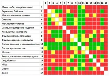 Білки і вуглеводи в роздільному харчуванні