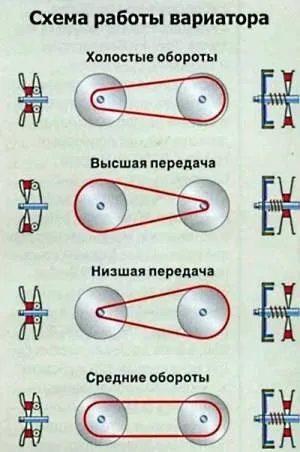 Безступінчатий варіатор - опис, схема роботи, плюси і мінуси (безступінчатий) Безступінчатий варіатор - опис, схема роботи, плюси і мінуси