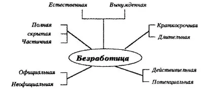 Безробіття - що це таке, прихована і сезонне безробіття, як отримати статус безробітного (безробітного) Безробіття - що це таке, прихована і сезонне безробіття, як отримати статус безробітного