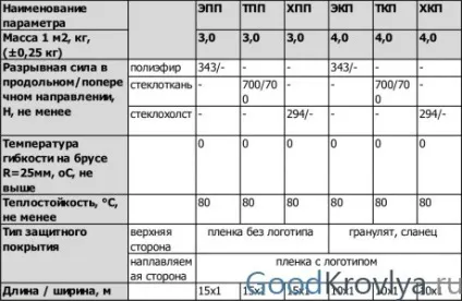 Бікрост маркування і характеристики матеріалу, правила укладання (укладання) Бікрост маркування і характеристики матеріалу, правила укладання