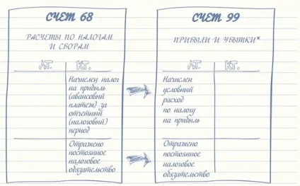 Бухгалтерський та податковий прибуток