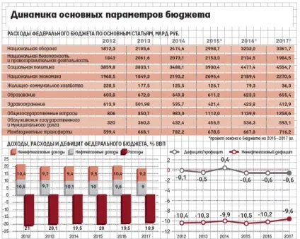 Бюджет - це визначення поняття, особливості