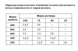 Цементний розчин для фундаменту пропорції, способи приготування (розчин) Цементний розчин для фундаменту пропорції, способи приготування