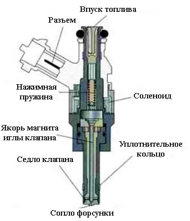 Чим відрізняється інжектор від форсунки, в чому різниця (інжектор) Чим відрізняється інжектор від форсунки, в чому різниця