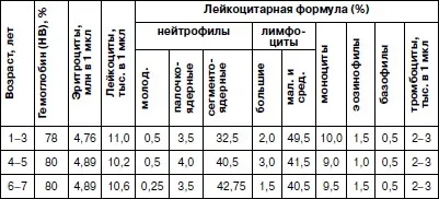 Частота пульсу (пп) у дітей дошкільного віку (віку) Частота пульсу (пп) у дітей дошкільного віку