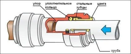 Цанговий затиск для труб види і фото цангових фітингів (фото) Цанговий затиск для труб види і фото цангових фітингів