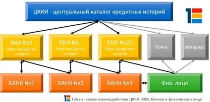 Центральний каталог кредитних історій (ЦККІ) - єдиний банк