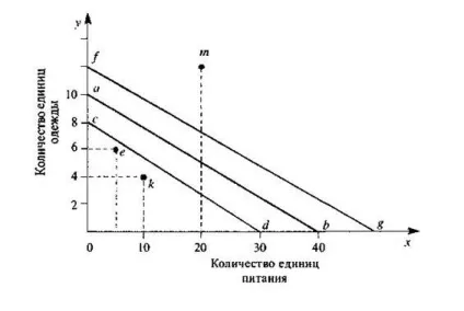 Бюджетні лінії (лінії бюджетного обмеження) (лінії) Бюджетні лінії (лінії бюджетного обмеження)