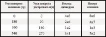 Регулювання зазорів у приводі клапанів ВАЗ 2101-07 приводі
