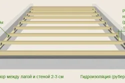 Чорнову підлогу своїми руками як підготувати лаги і укласти дошки (лаги) Чорнову підлогу своїми руками як підготувати лаги і укласти дошки
