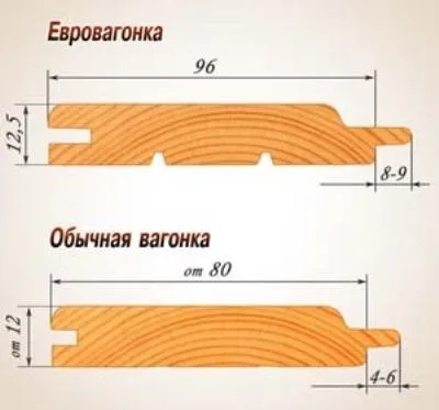 Чим відрізняється вагонка від евровагонки (вищі вимоги) Чим відрізняється вагонка від евровагонки