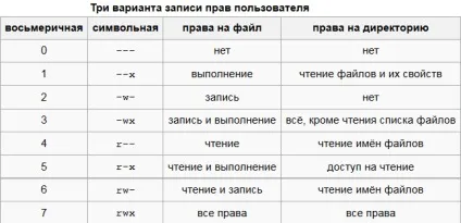 Chmod як на файли поставити права 0644, а на директорії 0755 (поставити) Chmod як на файли поставити права 0644, а на директорії 0755
