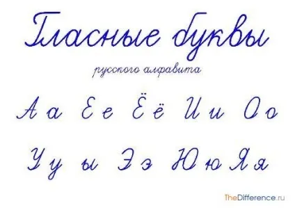 Чим відрізняються голосні звуки від приголосних звуків (приголосних) Чим відрізняються голосні звуки від приголосних звуків