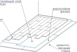 Що класти під ламінат вибір кращої підкладки